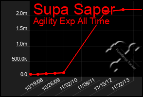 Total Graph of Supa Saper