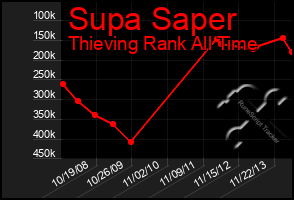 Total Graph of Supa Saper