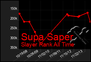 Total Graph of Supa Saper