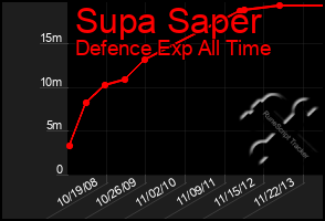 Total Graph of Supa Saper