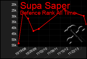 Total Graph of Supa Saper