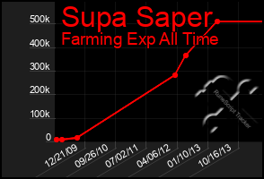 Total Graph of Supa Saper