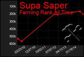 Total Graph of Supa Saper