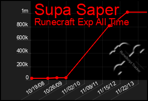 Total Graph of Supa Saper