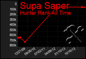 Total Graph of Supa Saper