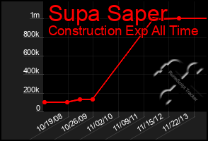 Total Graph of Supa Saper