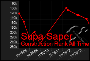 Total Graph of Supa Saper