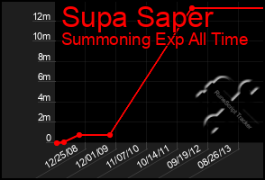 Total Graph of Supa Saper