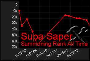 Total Graph of Supa Saper