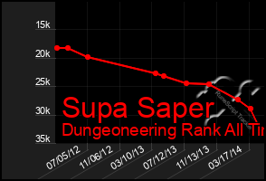 Total Graph of Supa Saper