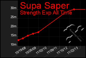 Total Graph of Supa Saper