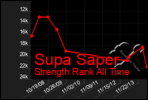 Total Graph of Supa Saper