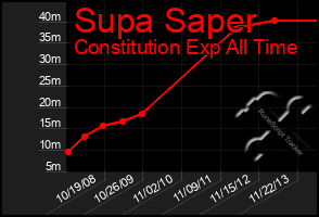 Total Graph of Supa Saper