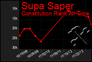 Total Graph of Supa Saper