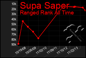 Total Graph of Supa Saper