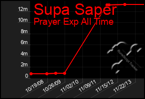 Total Graph of Supa Saper