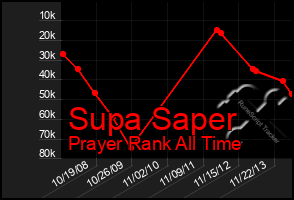 Total Graph of Supa Saper