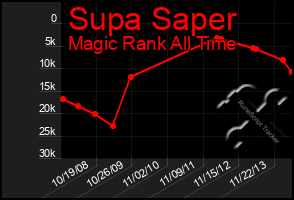 Total Graph of Supa Saper