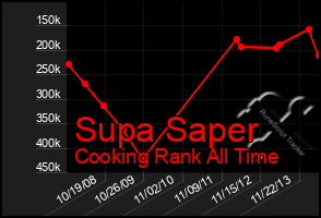 Total Graph of Supa Saper