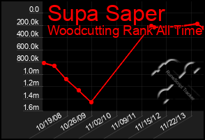 Total Graph of Supa Saper