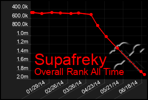 Total Graph of Supafreky