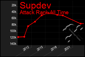 Total Graph of Supdev