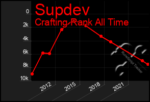 Total Graph of Supdev