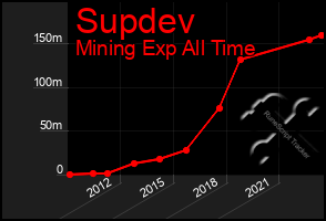 Total Graph of Supdev