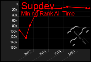 Total Graph of Supdev