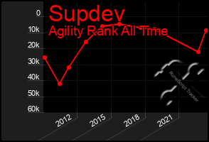 Total Graph of Supdev