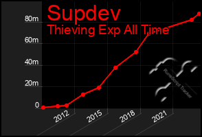 Total Graph of Supdev