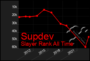 Total Graph of Supdev