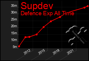 Total Graph of Supdev