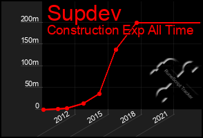 Total Graph of Supdev