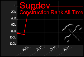 Total Graph of Supdev