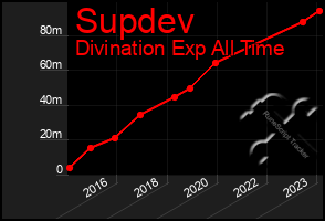 Total Graph of Supdev