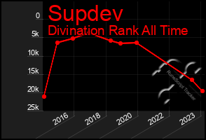 Total Graph of Supdev