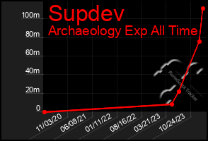 Total Graph of Supdev