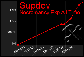 Total Graph of Supdev