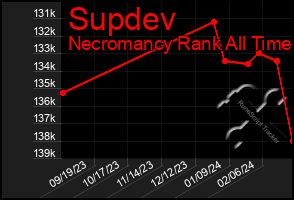 Total Graph of Supdev