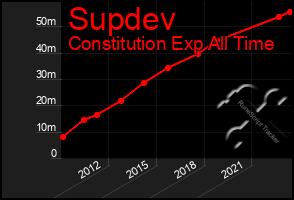 Total Graph of Supdev