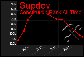 Total Graph of Supdev
