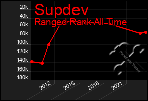 Total Graph of Supdev