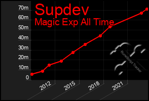 Total Graph of Supdev