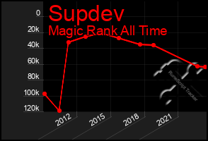 Total Graph of Supdev