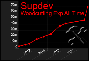 Total Graph of Supdev