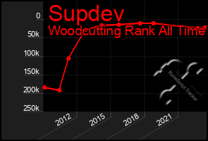 Total Graph of Supdev