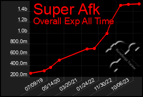 Total Graph of Super Afk