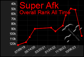 Total Graph of Super Afk