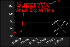 Total Graph of Super Afk